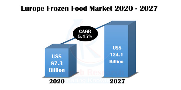 europe frozen food market