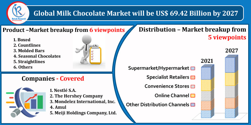 global milk chocolate market