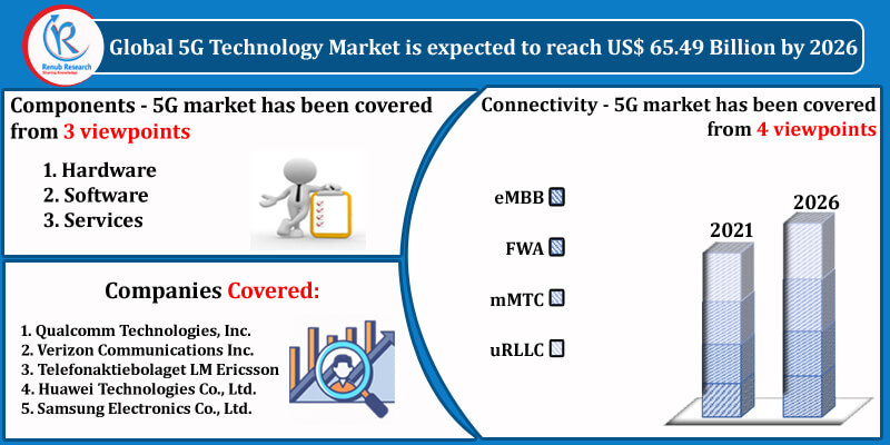 global 5g technology market