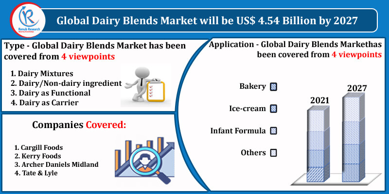 global dairy blends market