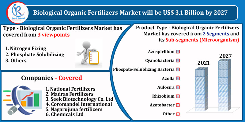 global biological organic fertilizers market