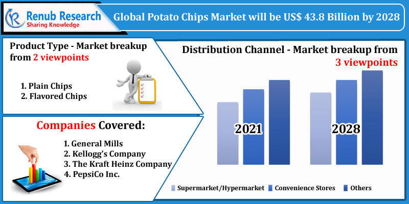 global potato chips market