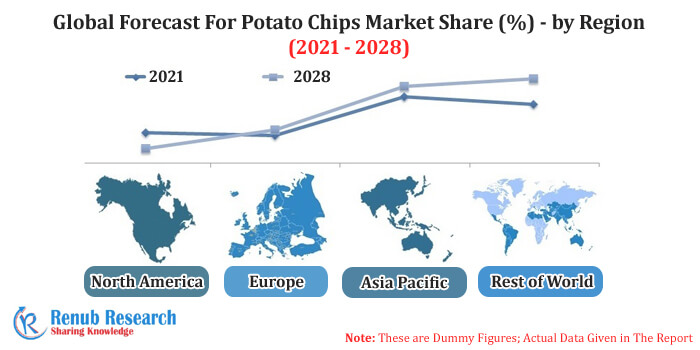 worldwide potato chips industry