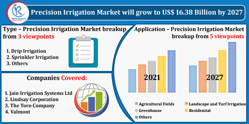 global precision irrigation market