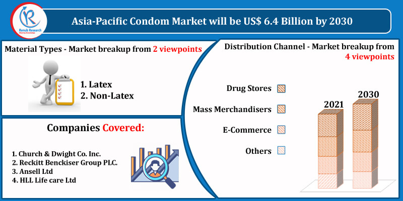 asia-pacific condom industry size