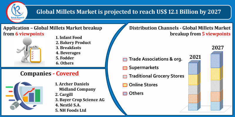 global millets market