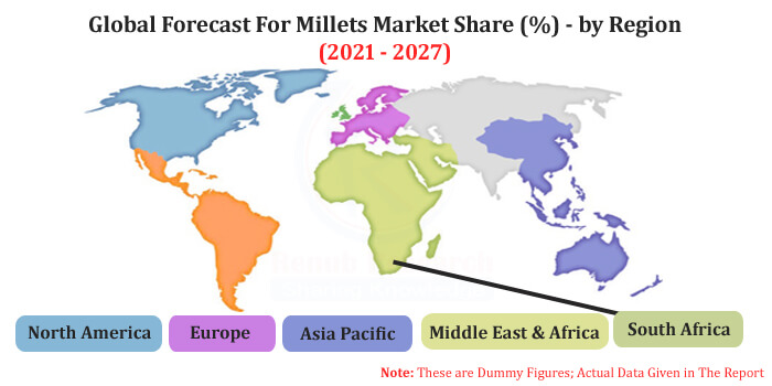 global millets industry