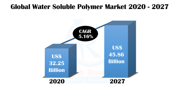 water soluble polymer market
