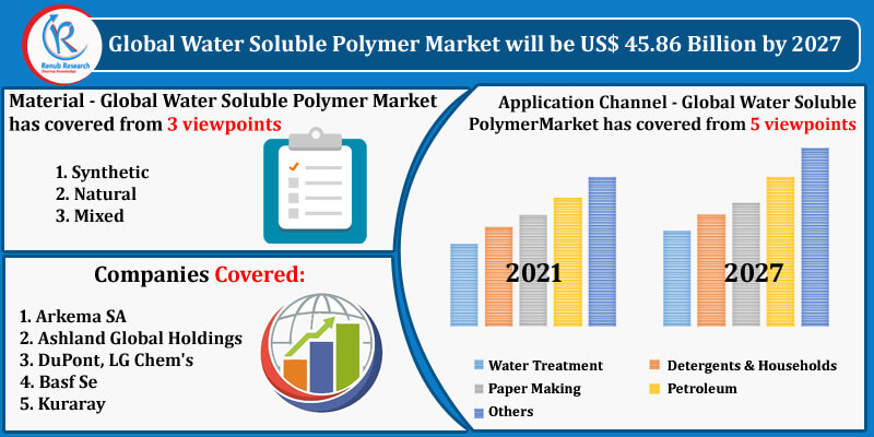 global water soluble polymer market