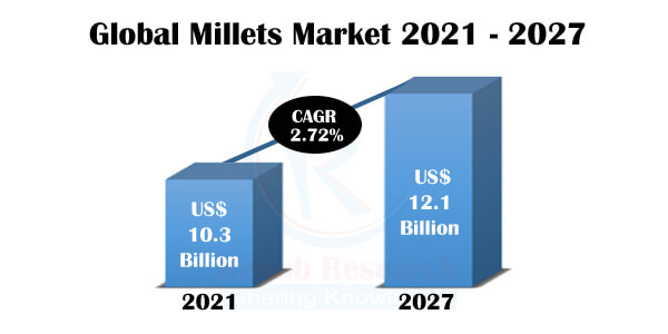 millets market size