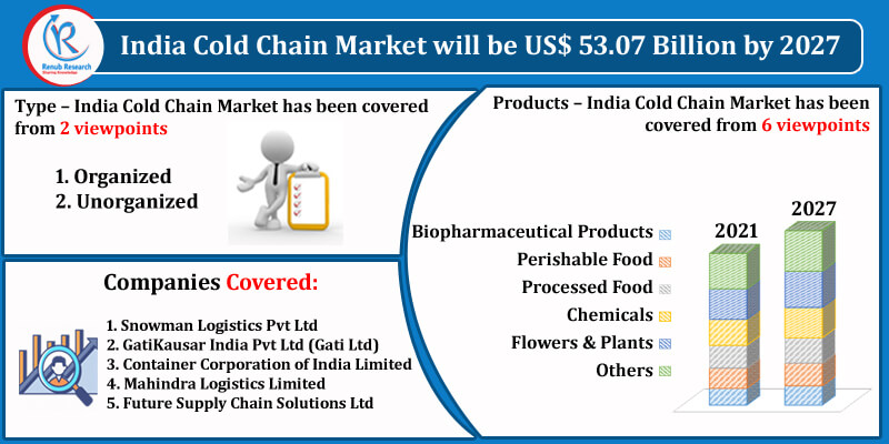 india cold chain market size