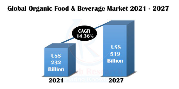 organic food & beverage market