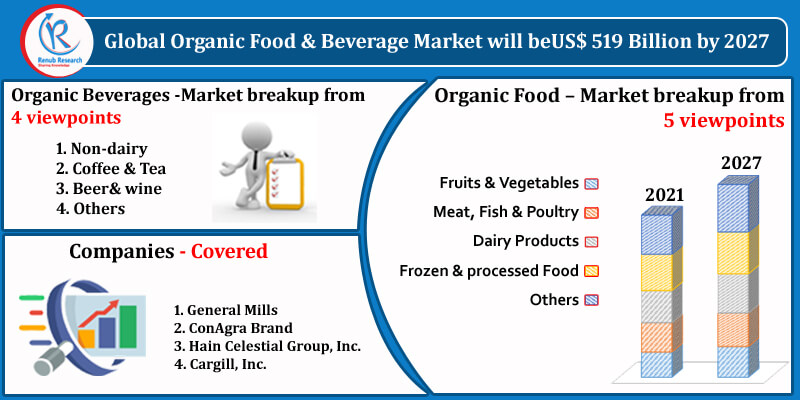 global organic food & beverage market