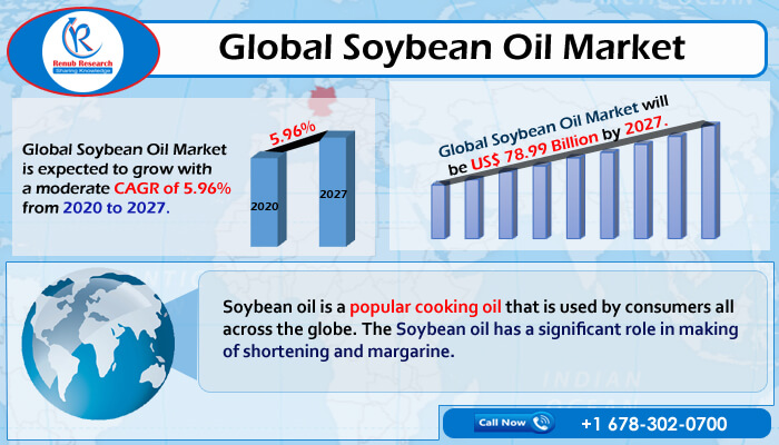 global soybean oil market