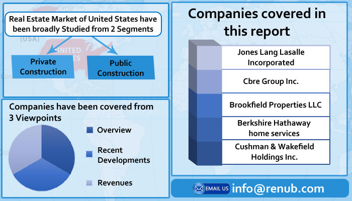 united states real estate industry