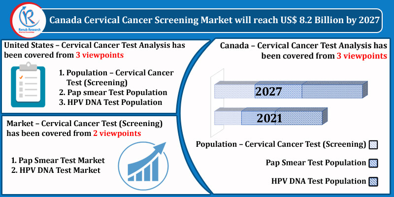 united states and canada cervical cancer screening market