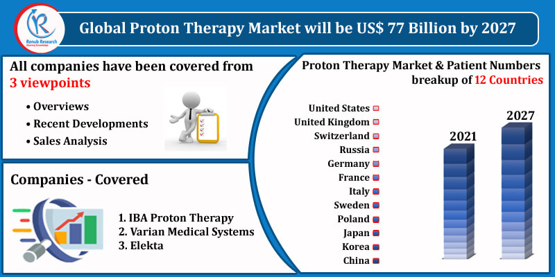 global proton therapy market