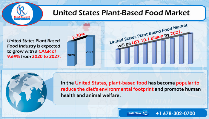 united states plant based food market