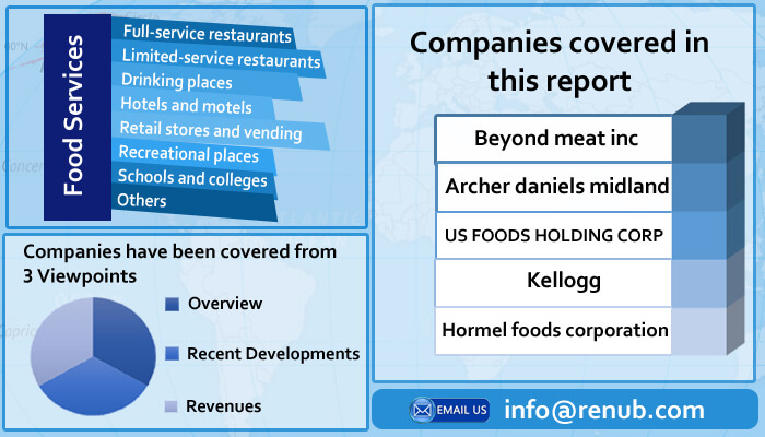 united states plant based food market share