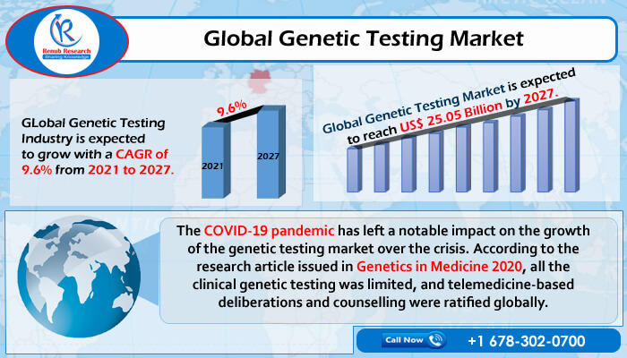 global genetic testing industry