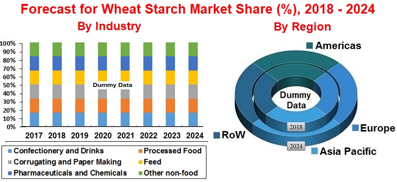 wheat-starch-market-forecast