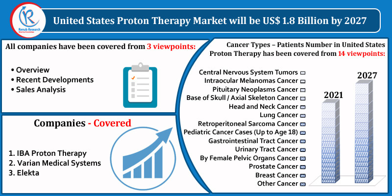 us proton therapy market
