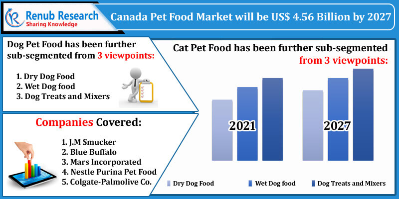 canada pet food industry