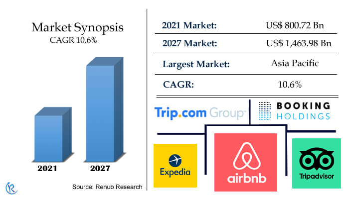 Online Travel Market, Size, Share, Global Forecast 2022-2027