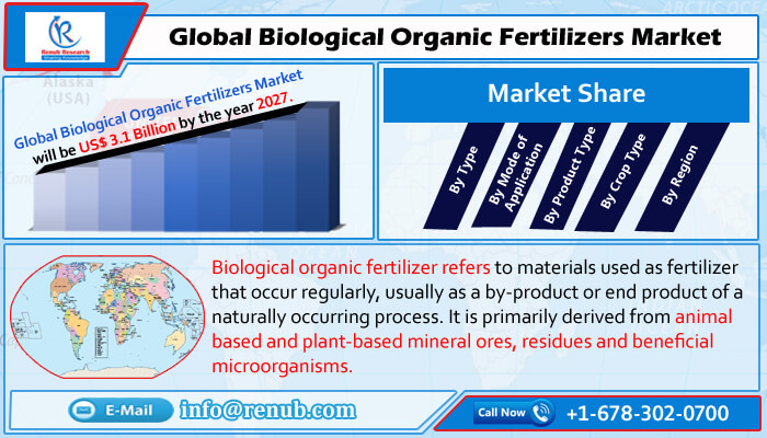 biological organic fertilizers market