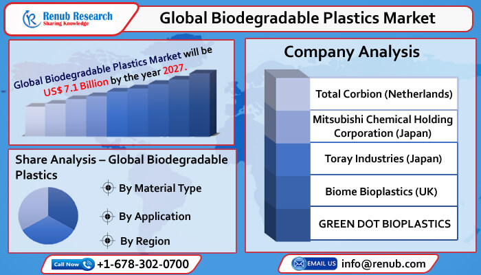 global biodegradable plastics industry