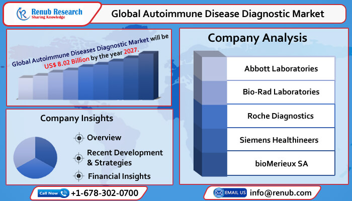 global autoimmune disease diagnostic market
