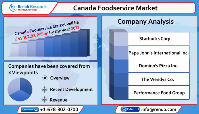 canada foodservice market