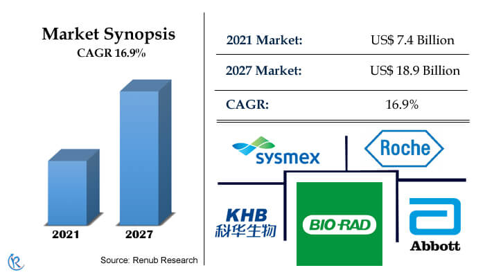 china in vitro diagnostics market