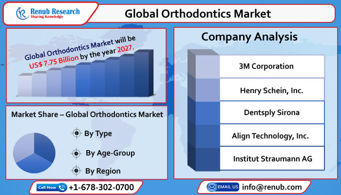global orthodontics market