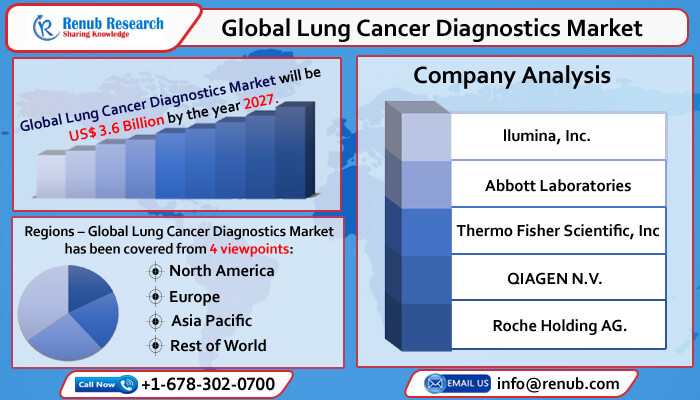 global lung cancer diagnostics market
