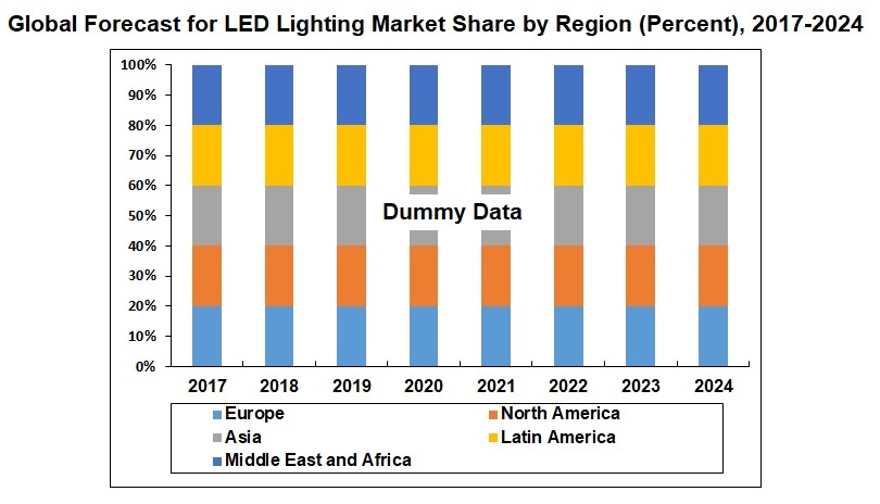 global-forecast-for-led-lighting-market-share-by-region-%-2017-2024