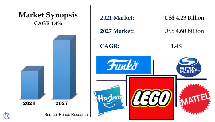 France Toys Market, Size, Share, 2022-2027