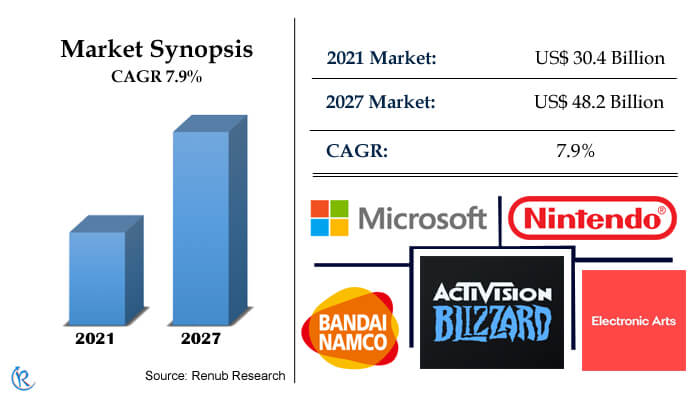 Video Game Market Expected To See Decline In 2022, According To Analysts -  GameSpot