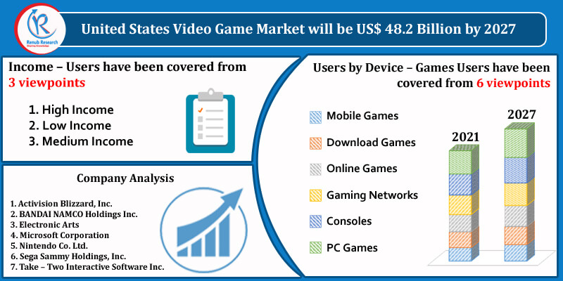 Online Gaming Platform Market Analysis & Forecast for Next 5