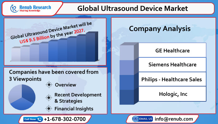 global ultrasound device market