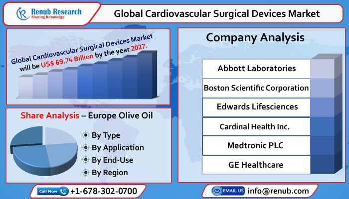 global cardiovascular surgical device market