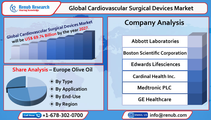 global cardiovascular surgical device market