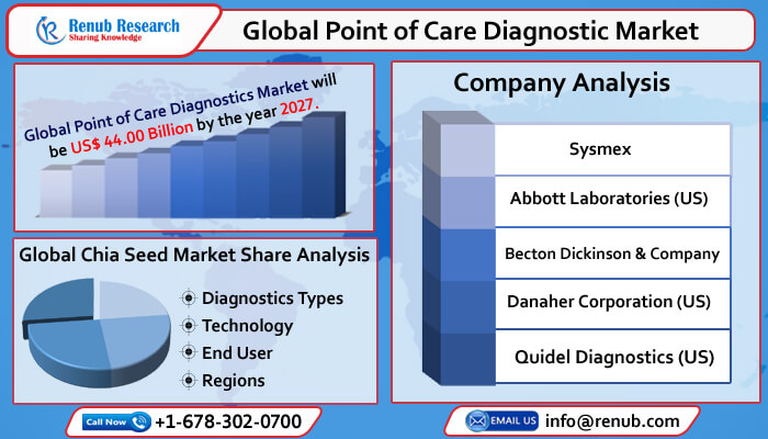 global point of care diagnostic market