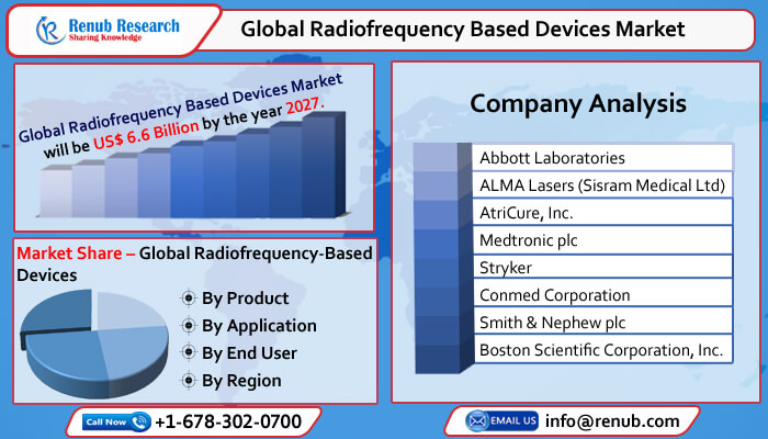 global radiofrequency based devices market