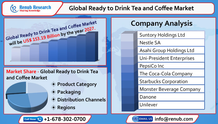 global ready to drink tea and coffee market