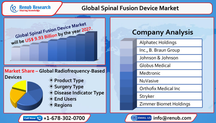 global spinal fusion market