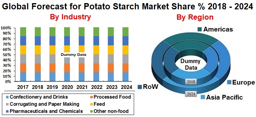 Global Forecast for Potato Starch Market Share % 2018 - 2024