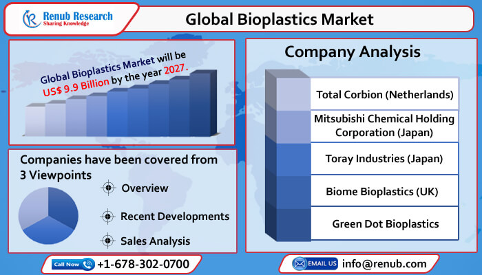 global bioplastics market