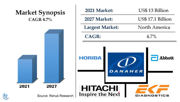 chemical chemistry market