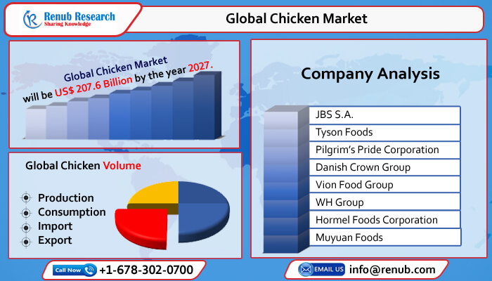 global chicken market